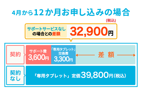 タブレット交換にかかる費用