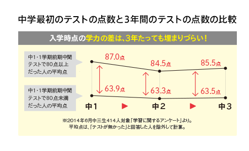 中学最初のテストの点数と3年間のテストの点数の比較