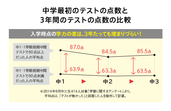 中学最初のテストの点数と3年間のテストの点数の比較