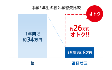 中学2年時の校外学習費比較 塾1年間で約29万円 進研ゼミ1年間で約7万円 約22万円オトク!!
