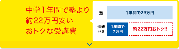 1年間で塾より約22万円安いおトクな受講費