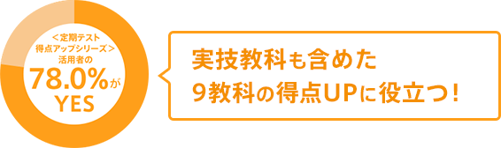 進研ゼミ『中三受験講座』は内申点アップに役立った!