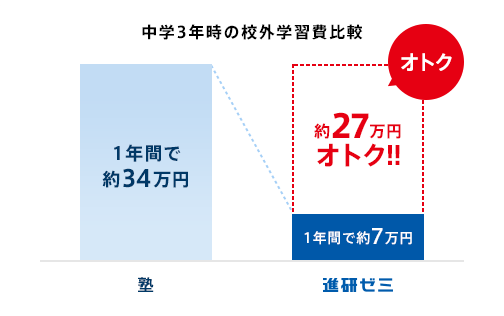 中学3年生の校外学習費比較 塾1年間で約34万円 進研ゼミ1年間で約7万円 約27万円オトク!!