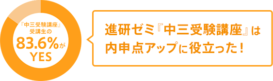 進研ゼミ『中三受験講座』は内申点アップに役立った!