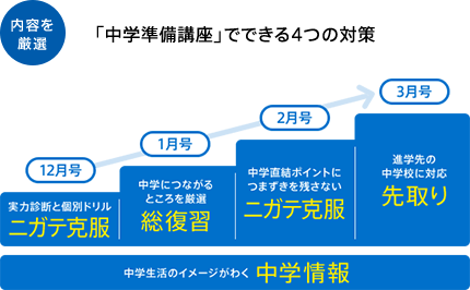 内容を厳選 「中学準備講座」でできる4つの対策