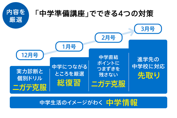 内容を厳選 「中学準備講座」でできる4つの対策