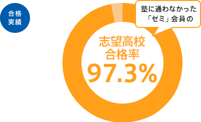 合格実績 志望高校合格率 97.3%