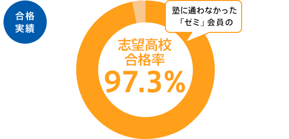 キミ専用ニガテ対策
