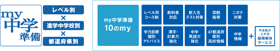 my中学準備 「レベル別」「進学中学校別」「都道府県別」