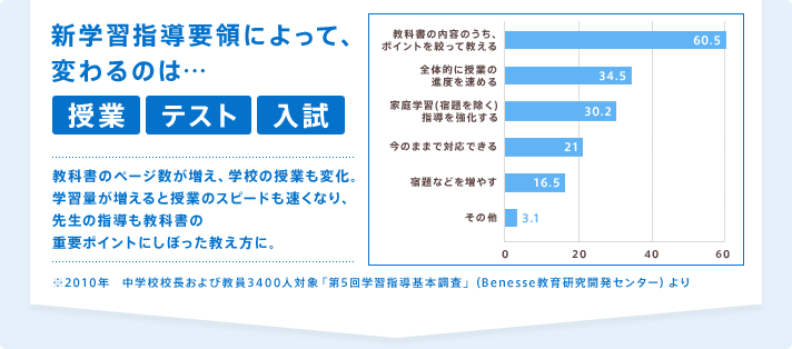 新学習指導要領によって、変わるのは…授業 テスト 入試 教科書のページ数が増え、学校の授業も変化。学習量が増えると授業のスピードも速くなり、先生の指導も教科書の重要ポイントにしぼった教え方に。※2010年 中学校校長および教員3400人対象「第5回学習指導基本調査」(Benesse教育研究開発センター)より