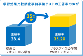 学習効果比較調査事前事後テストの正答率の伸び