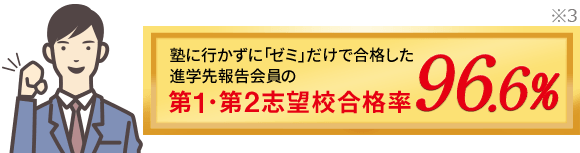 塾に行かずに「ゼミ」だけで合格した進学先報告会員の第1・第2志望校合格率96.6%