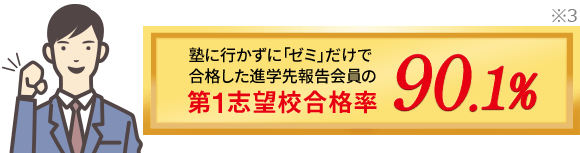 塾に行かずに「ゼミ」だけで合格した進学先報告会員の第1志望校合格率90.1%