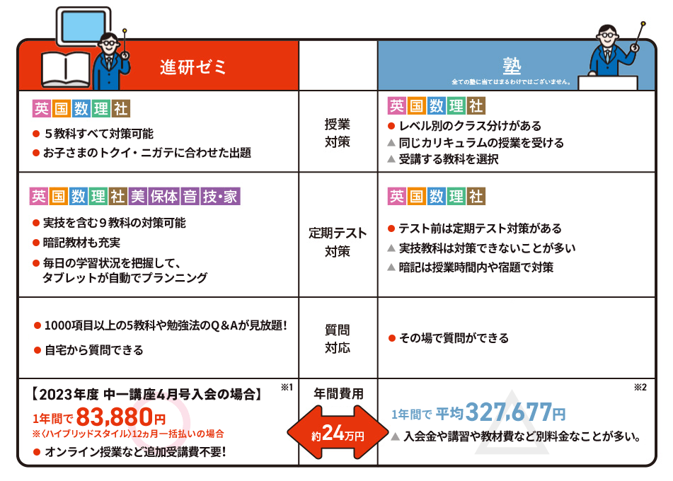 中一講座 | 進研ゼミ中学講座 | 中学1年生向け通信教育・タブレット 