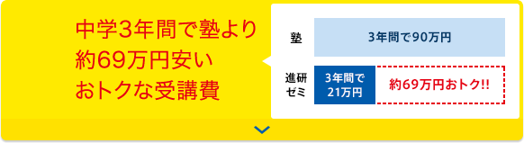 中学3年間で塾より約72万円安いおトクな受講費