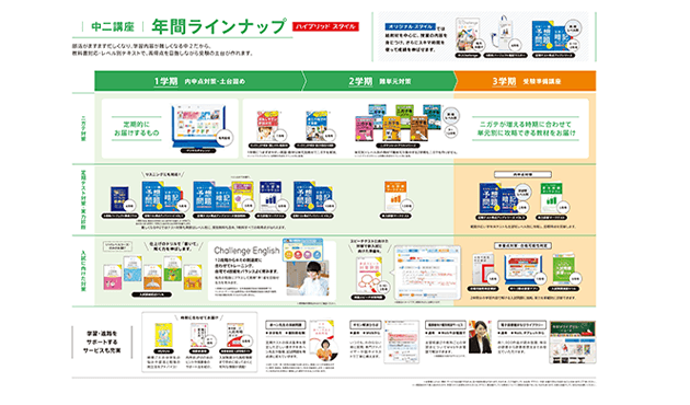 年間教材 中一講座 進研ゼミ中学講座 ベネッセコーポレーション