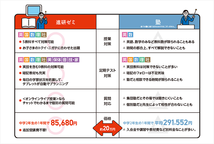 中二講座 | 進研ゼミ中学講座 | 中学2年生向け通信教育・タブレット