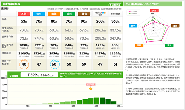 中二 全国統一実力診断マークテスト