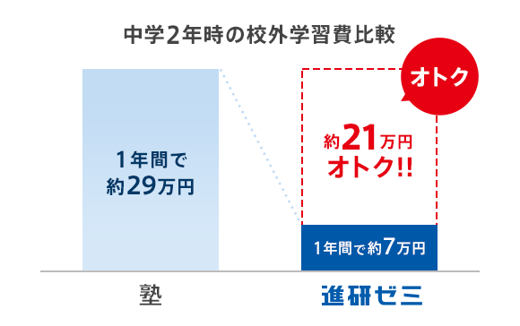 中学2年生の校外学習費比較 塾1年間で約29万円 進研ゼミ1年間で約7万円 約21万円オトク!!
