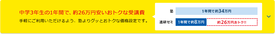 中学3年生の1年間で、約26万円安いおトクな受講費