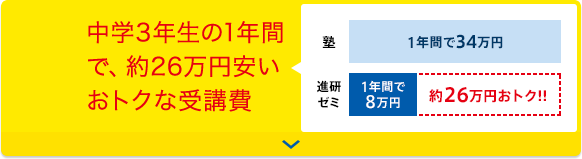 中学3年生の1年間で、約26万円安いおトクな受講費