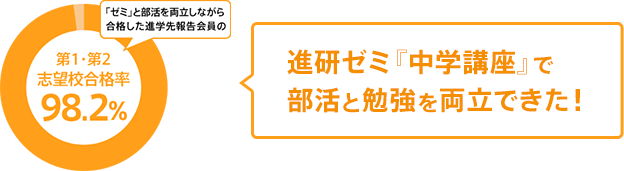 進研ゼミ『中学講座』で部活と勉強を両立できた! 「ゼミ」と部活を両立しながら合格した進学先報告会員の第1・第2志望校合格率98.2%