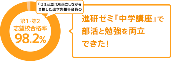 進研ゼミ『中学講座』で部活と勉強を両立できた! 「ゼミ」と部活を両立しながら合格した進学先報告会員の第1・第2志望校合格率98.2%
