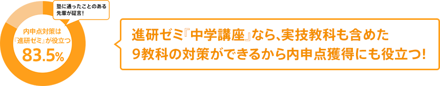 進研ゼミ『中学講座』なら、実技教科も含めた9教科の対策ができるから内申点獲得にも役立つ! 塾に通ったことのある先輩が証言!内申点対策は『進研ゼミ』が役立つ83.5%