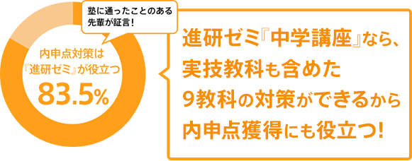進研ゼミ『中学講座』なら、実技教科も含めた9教科の対策ができるから内申点獲得にも役立つ! 塾に通ったことのある先輩が証言!内申点対策は『進研ゼミ』が役立つ83.5%