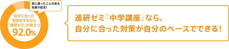 進研ゼミ『中学講座』なら、自分に合った対策が自分のペースでできる! 塾に通ったことのある先輩が証言!自分に合った対策をするなら「進研ゼミ」が役立つ92.0%