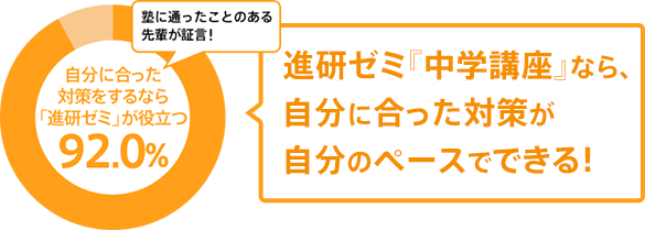 進研ゼミ『中学講座』なら、自分に合った対策が自分のペースでできる! 塾に通ったことのある先輩が証言!自分に合った対策をするなら「進研ゼミ」が役立つ92.0%