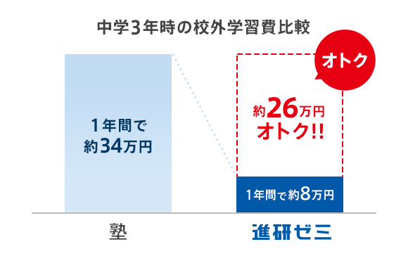 中学3年生の校外学習費比較 塾1年間で約34万円 進研ゼミ1年間で約8万円 約26万円オトク!!