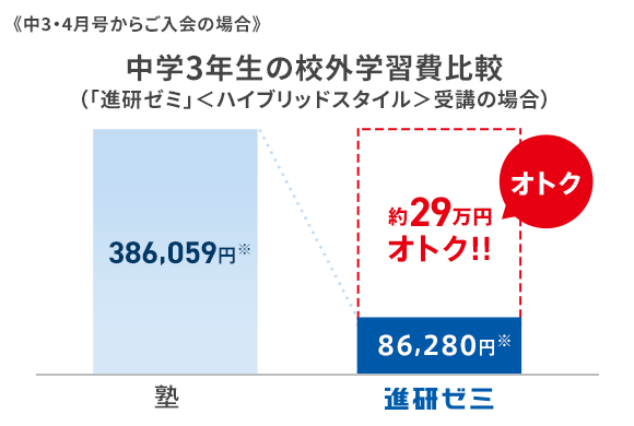 教材受講費・受講システム | 中三受験講座 | 進研ゼミ中学講座 | 中学3年生向け通信教育