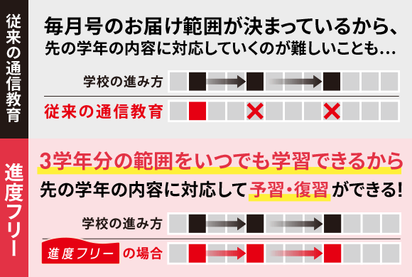 進度フリー概念図