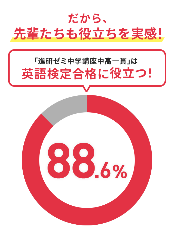 だから先輩たちも役立ちを実感！「進研ゼミ中学講座中高一貫」は英語検定合格に役立つ！88.6%