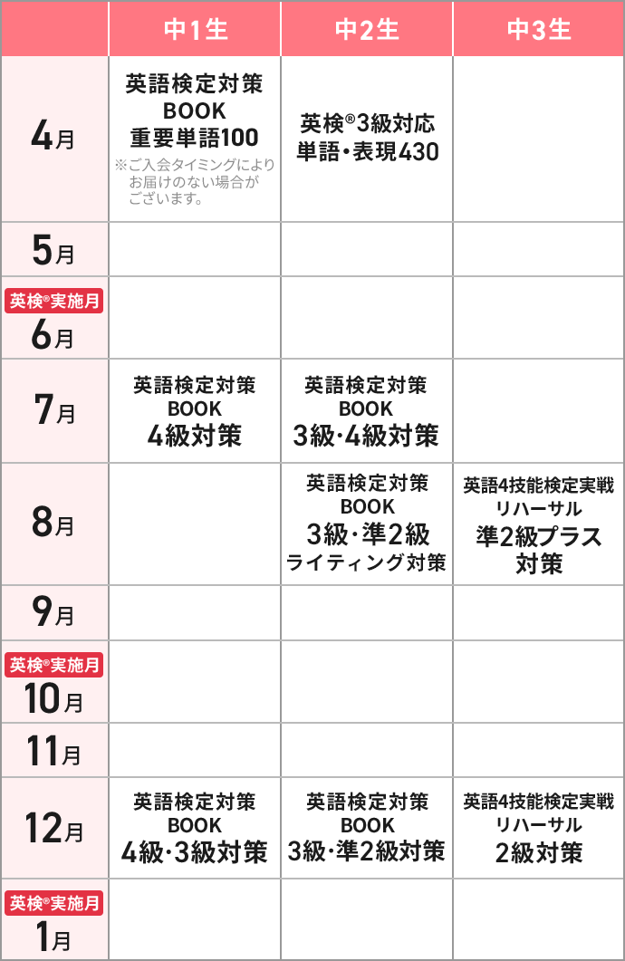 英語検定対策BOOKのお届け月