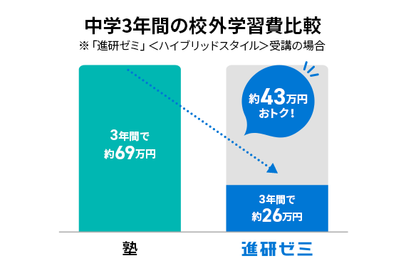 中学3年間の校外学習費比較