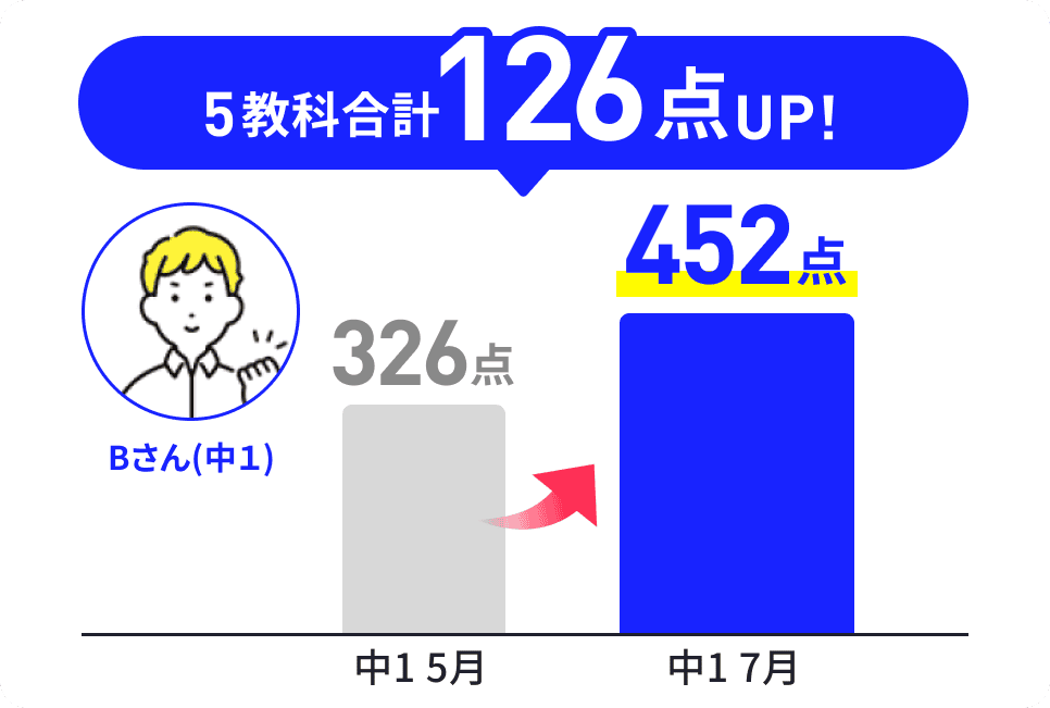 5教科合計126点UP!