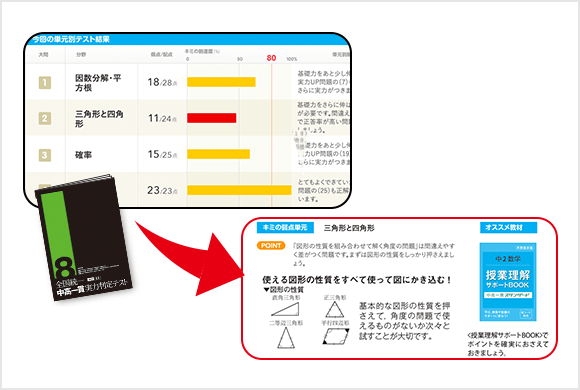 全国統一中高一貫実力判定テスト