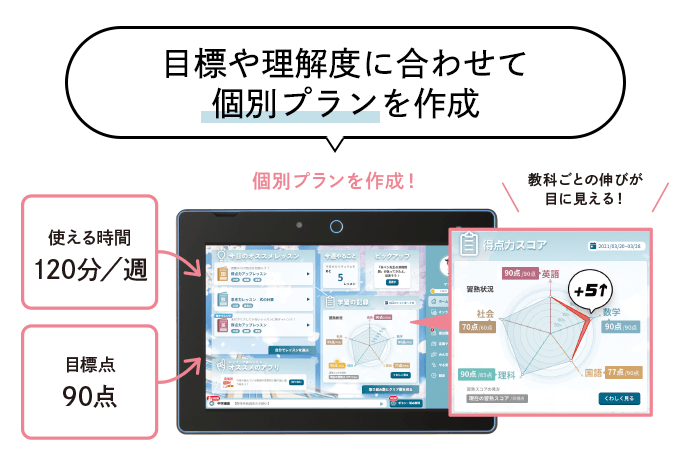 お子様の目標点に合わせて、自動で計画を立てます。