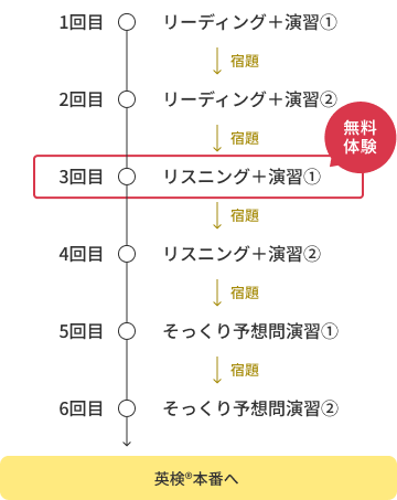 リスニング演習の流れ