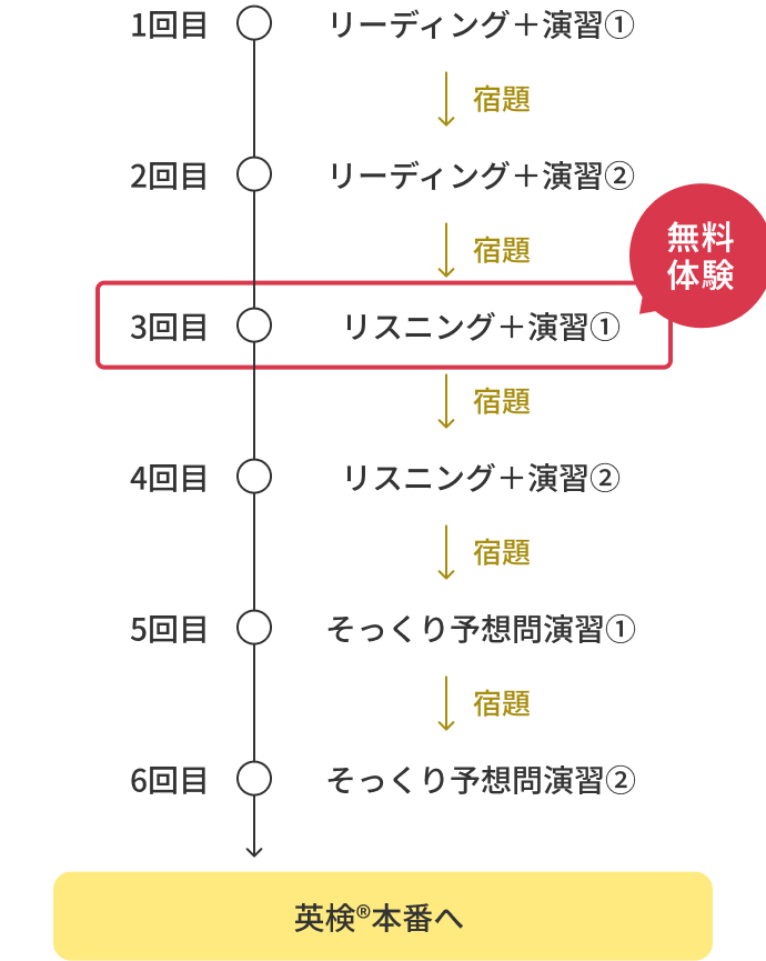 リスニング演習の流れ
