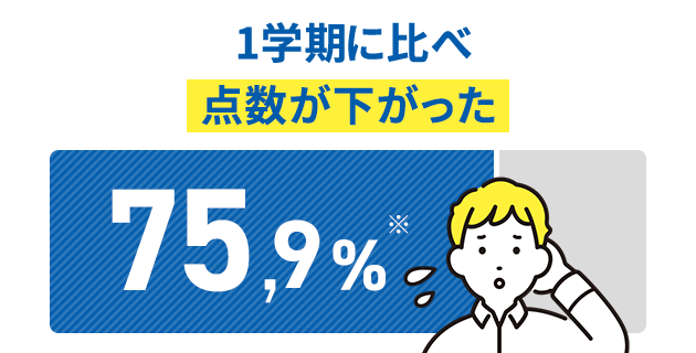 1学期に比べ点数が下がった 75.9%※