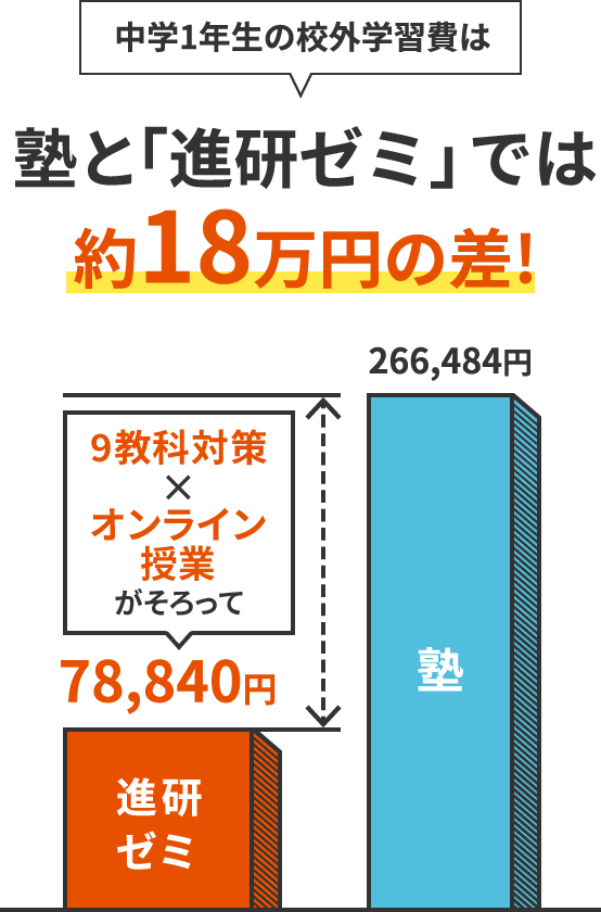 中学1年生の校外学習費は塾と「進研ゼミ」では約18万円の差!