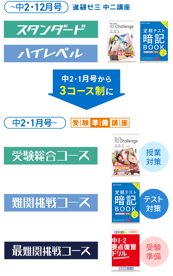 中3コース登録｜進研ゼミ中三受験講座｜進研ゼミ中学講座（中ゼミ）