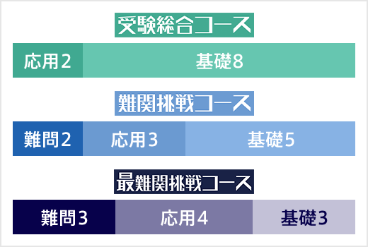 志望校レベル別の3コース