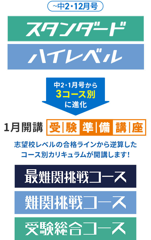 中2・1月号から3コース制に