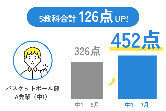 5教科合計126点UP！452点 バスケットボール部A先輩（中1）