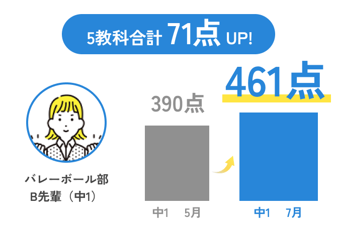 5教科合計71点UP！461点 バスケットボール部B先輩（中1）