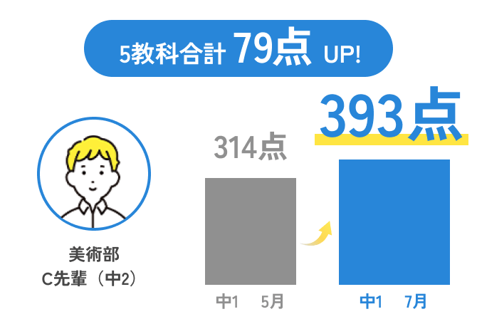 5教科合計79点UP！393点 美術部C先輩（中2）